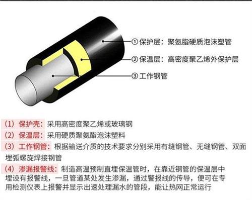 商洛聚氨酯发泡保温管产品保温结构